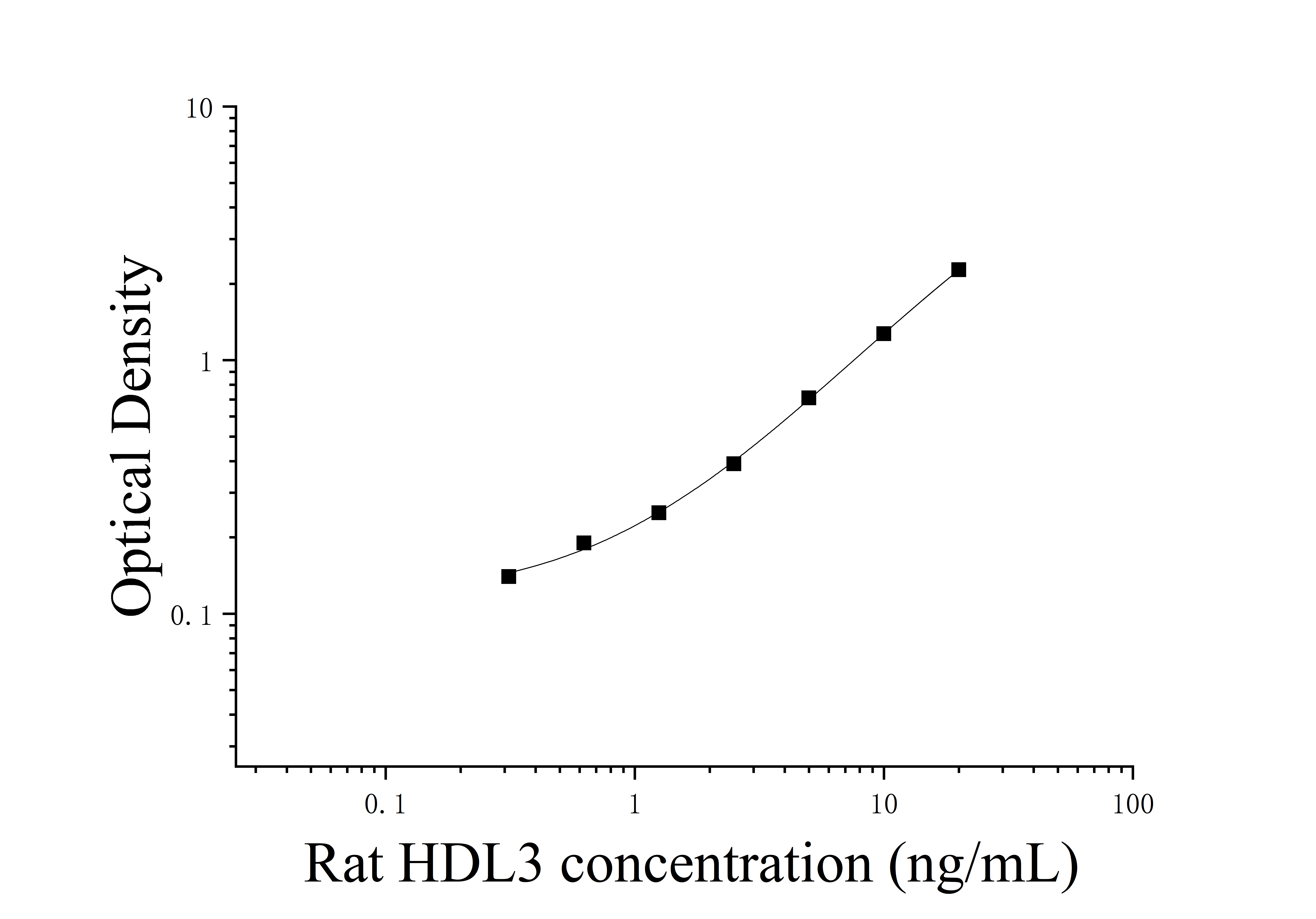 Rat High-density LipoProtein 3 (HDL3) ELISA Kit Rat High-density LipoProtein 3 (HDL3) ELISA Kit